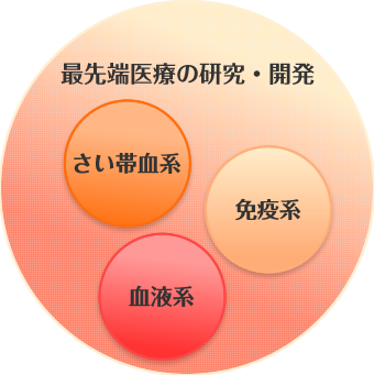 先端医療の研究・開発