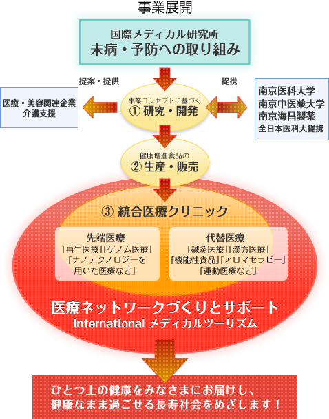 国際メディカル研究所　未病・予防への取り組み